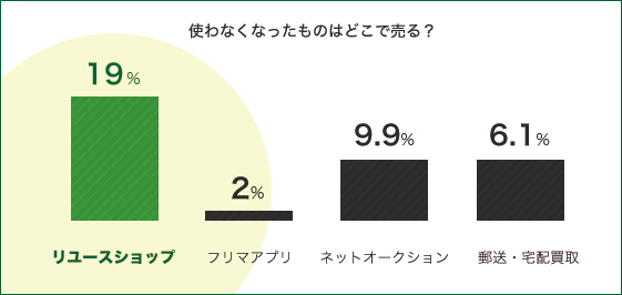 リユース市場動向調査