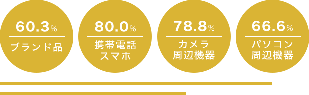 自宅に退蔵している品目の割合