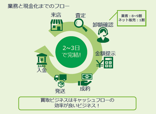 業務と現金化までのフロー