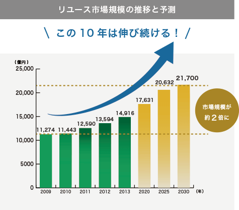 伸び続けるリユース(買取)市場
