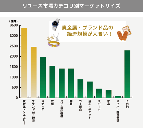 リユース(買取)市場カテゴリ別マーケットサイズ